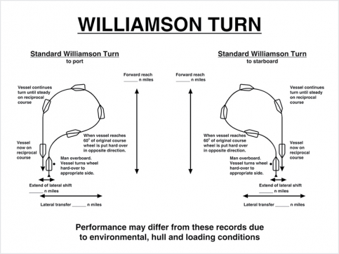 Williamson turn |IMPA3 3.1565 - S 62 53